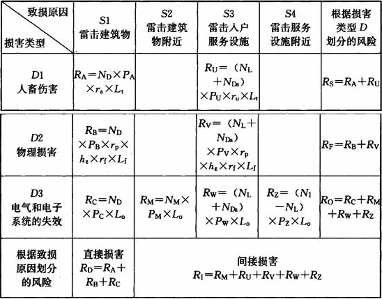 表B.4.2  各致损原因产生的不同损害类型对应的建筑物风险分量