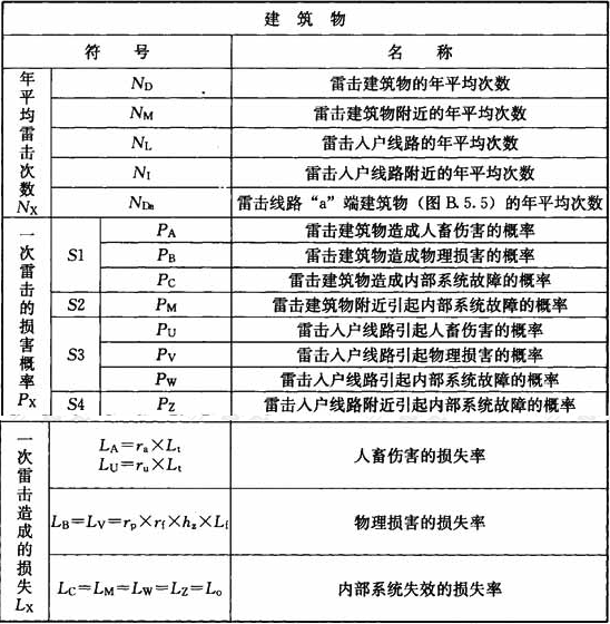 表B.4.3  建筑物雷击损害风险分量评估涉及的参数