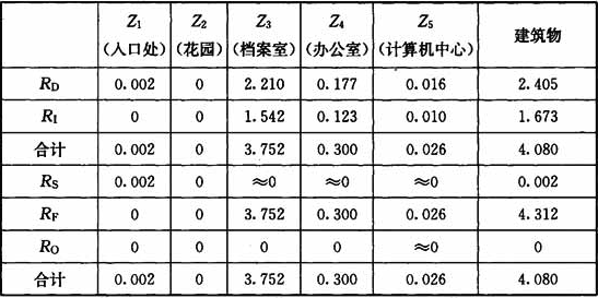 表17  R1的各风险分量按不同的方式组合得到的各区风险(数值×10-5)