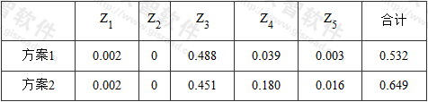 表18  两种防护方案得出的R1值(数值×10-5)