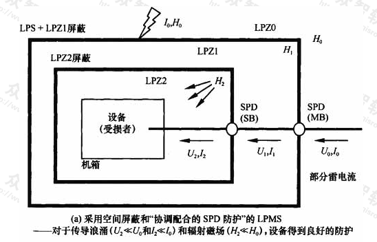 图4  LEMP防护措施系统(LPMS)示例(一)