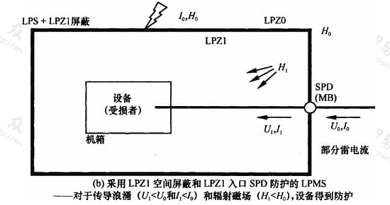 图4  LEMP防护措施系统(LPMS)示例(一)