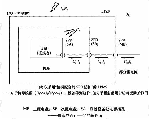 图4  LEMP防护措施系统(LPMS)示例(二)