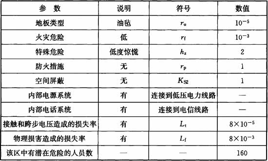 表12  Z4区的特性