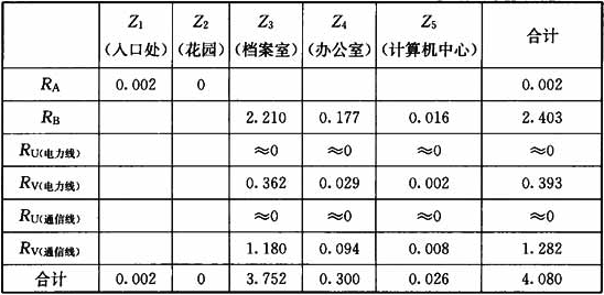 表16  各区风险分量值(数值×10-5)