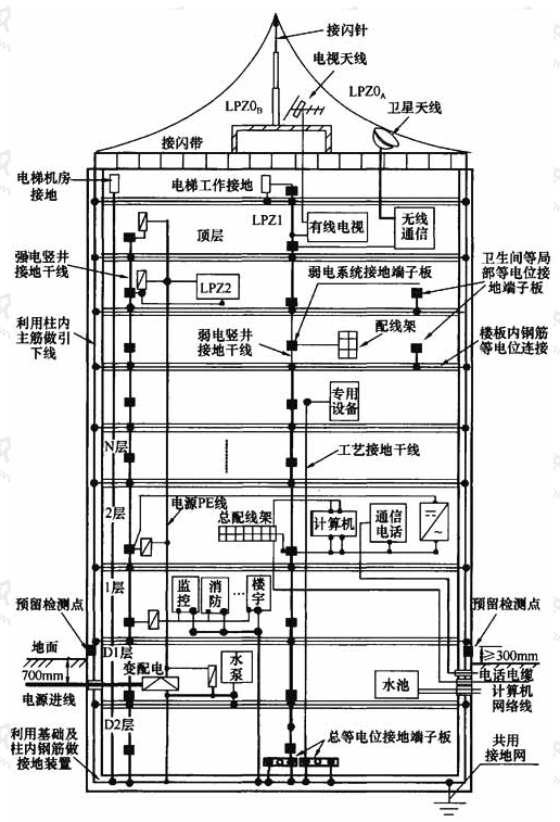图6  建筑物等电位连接及共用接地系统示意图