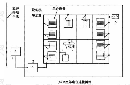 图7  电子信息设备机房等电位连接网络示意图（b）M型等电位连接网络