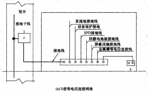 图7  电子信息设备机房等电位连接网络示意图（a）S型等电位连接网络