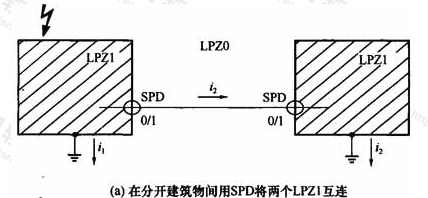 图10  两个LPZ1的互联（a）在分开建筑物间用SPD将两个LPZ1互连