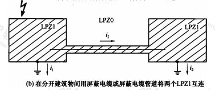 图10  两个LPZ1的互联（b）在分开建筑物间用屏蔽电缆或屏蔽电缆管道将两个LPZ1互连