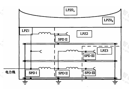 图12  低压配电线路穿越两个防雷区域时在边界安装SPD示例