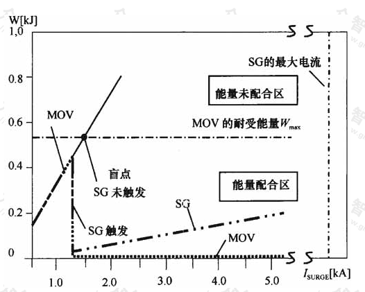 图14  SG和MOV的能量配合原理