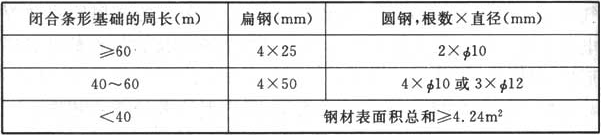 表4.3.5  第二类防雷建筑物环形人工基础接地体的最小规格尺寸