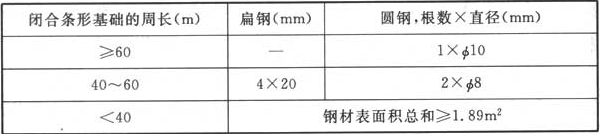 表4.4.5  第三类防雷建筑物环形人工基础接地体的最小规格尺寸