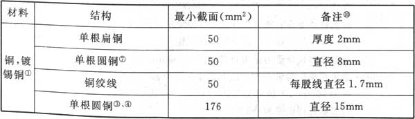 表5.2.1  接闪线（带）、接闪杆和引下线的材料、结构与最小截面