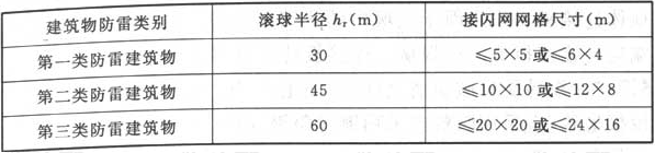 表5.2.12  接闪器布置