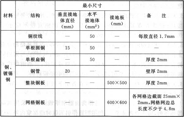 表5.4.1  接地体的材料、结构和最小尺寸