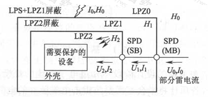 图6.2.2  防雷击电磁脉冲（a）采用大空间屏蔽和协调配合好的电涌保护器保护