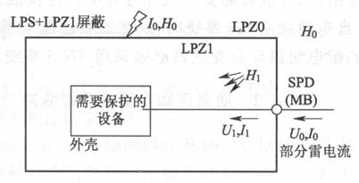 图6.2.2  防雷击电磁脉冲（b）采用LPZ1的大空间屏蔽和进户处安装电涌保护器的保护