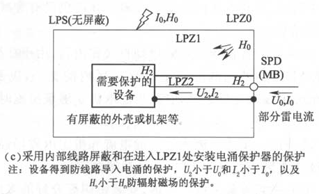 图6.2.2  防雷击电磁脉冲（c）采用内部线路屏蔽和在进入LPZ1处安装电涌保护器的保护