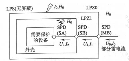 图6.2.2  防雷击电磁脉冲（d）仅采用协调配合好的电涌保护器保护 