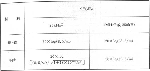  表6.3.2-1  格栅形大空间屏蔽的屏蔽系数