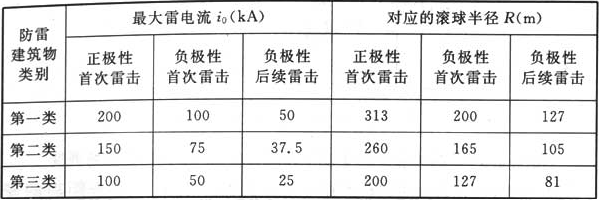 表6.3.2-2  与最大雷电流对应的滚球半径