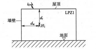 图6.3.2-4  闪电直接击于屋顶接闪器时LPZ1区内的磁场强度