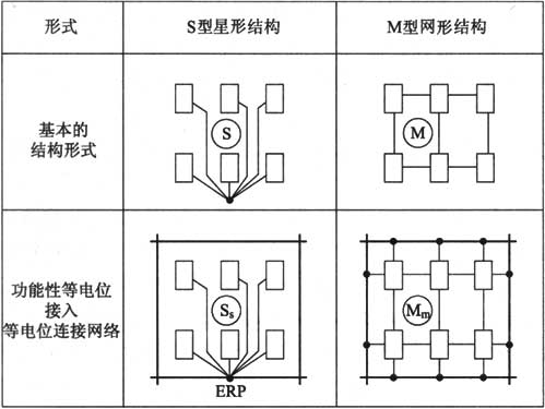 图6.3.4  电子系统功能性等电位连接整合到等电位连接网络中