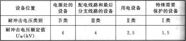 表6.4.4  建筑物内220／380V配电系统中设备绝缘耐冲击电压额定值