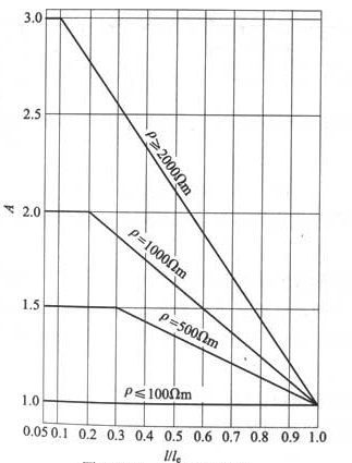 图C.0.1  换算系数A