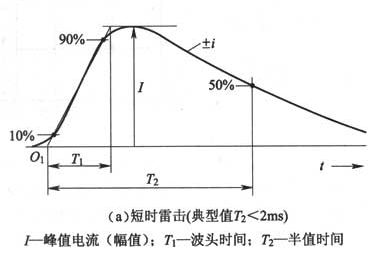 图F.0.1-2  雷击参数定义（a）短时雷击（典型值T2＜2ms）