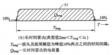 图F.0.1-2  雷击参数定义（b）长时间雷击（典型值2ms＜Tlong＜1s）