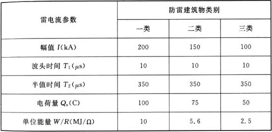 表F.0.1-1  首次正极性雷击的雷电流参量