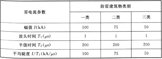 表F.0.1-2  首次负极性雷击的雷电流参量