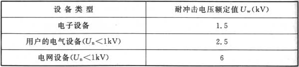 表H.0.1-2  设备的耐冲击电压额定值