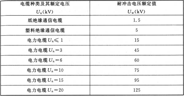 表H.0.1-3  电缆绝缘的耐冲击电压额定值