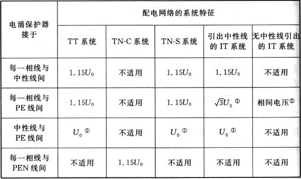 表J.1.1  电涌保护器取决于系统特征所要求的最大持续运行电压最小值