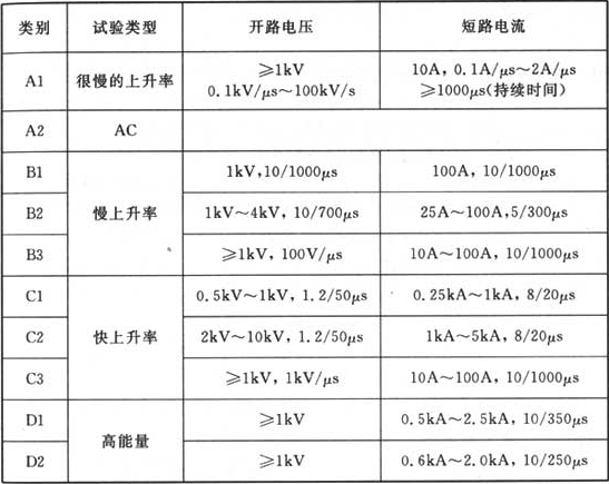 表J.2.1  电涌保护器的类别及其冲击限制电压试验用的电压波形和电流波形