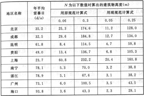 表3  计算结果的比较表