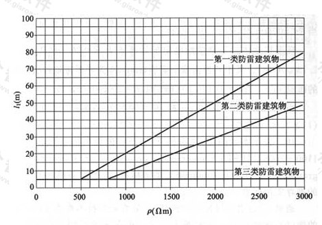 图2  按防雷建筑物类别确定的接地体最小长度