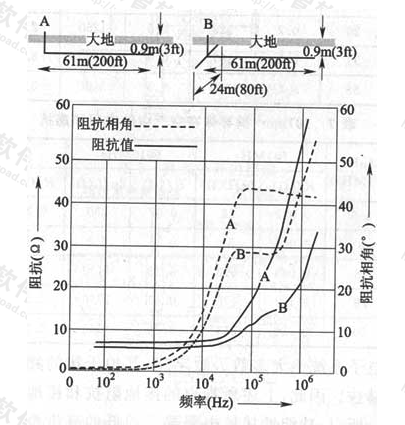 图4  接地体的阻抗与频率的关系