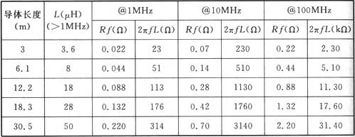 表7  107mm2铜导体在空气中的电阻和感抗