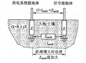 图6  独立接地体与共用接地体之间的共模电位差