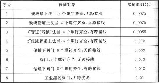 表4  连接处过渡电阻的实测值