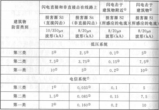 表5  预期雷击的电涌电流①