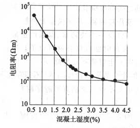 图12  混凝土湿度对其电阻率的影响 