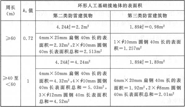 表8  确定环形人工基础接地体的计算结果