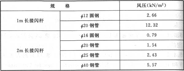 表9  接闪杆允许的风压