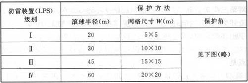 表11  与防雷装置级别对应的滚球半径、网格尺寸和保护角的最小值